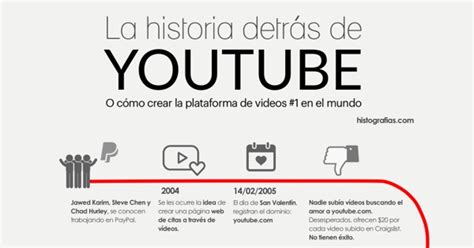 historia de youtube|historia de youtube hoy.